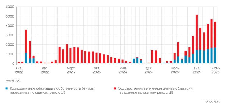 Банк России БАНКАМ, ПО-ВИДИМОМУ, СРОЧНО НУЖНЫ ДЕНЬГИ