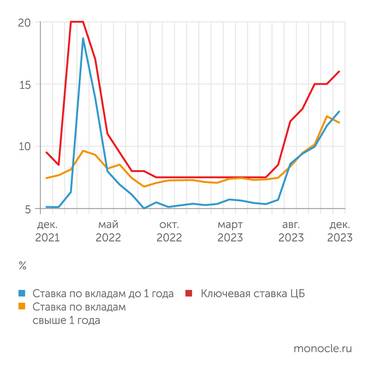 данные ЦБ Ставки по депозитам сейчас заметно отстают от ключевой