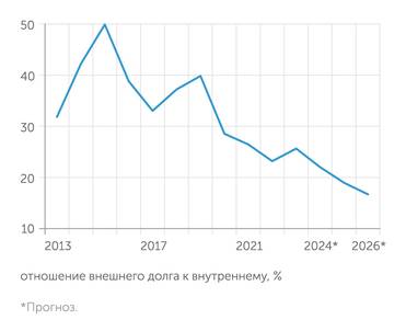  При этом валовый госдолг все активнее замещается рублевым