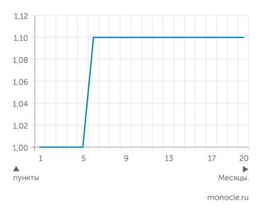 условные данные автора Условный показатель индекса цен (помесячный)