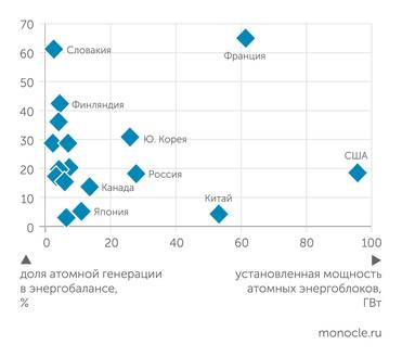 WNA, IEA Страны "атомного клуба" сильно различаются по весу генерации на АЭС в национальном энергобалансе