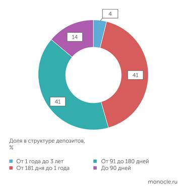 Банк России Россияне явно предпочитают короткие депозиты