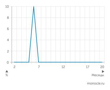 условные данные автора Темп прироста уловного индекса цен, к предыдущему месяцу