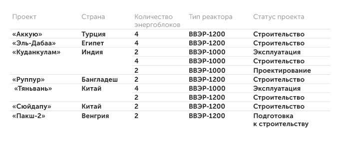 Источник: ГК «Росатом» Зарубежные проекты ГК «Росатом» по строительству АЭС*