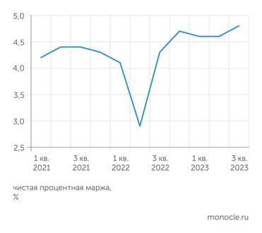 Банк России Благодаря росту ставки чистая процентная маржа российских банков стала рекордной