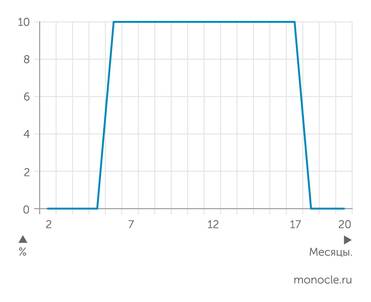 условные данные автора Темп прироста уловного индекса цен, к соответствующему месяцу прошлого года