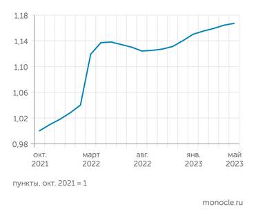Росстат Индекс потребительских цен в России