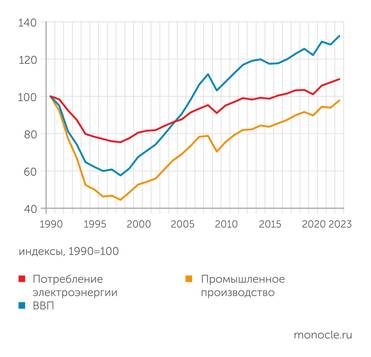 расчеты Монокля по данным Росстата За последние четверть века электроемкость российского ВВП снизилась более чем на треть