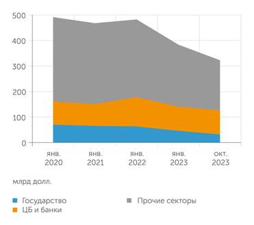  За последние два года совокупный  внешний долг России и нашего бизнеса снизился на треть