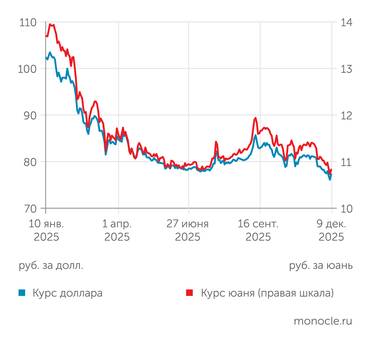 ЦБ С начала года рубль укрепился на четверть