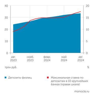 Банк России По мере повышения ставок депозиты в банках тоже растут