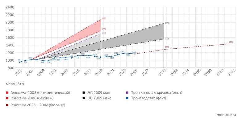 Росстат, Минэнерго, ИНП РАН ПРОГНОЗЫ ПРОИЗВОДСТВА ЭЛЕКТРОЭНЕРГИИ В РОССИИ СИСТЕМАТИЧЕСКИ ЗАВЫШАЛИСЬ
