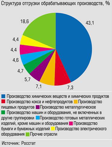  Ведущую роль в структуре отгрузки обрабатывающей промышленности края играют химические производства