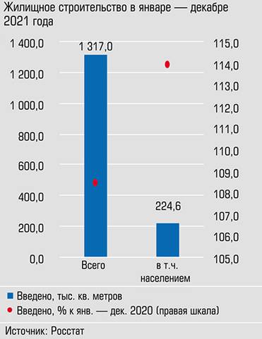  Темпы индивидуального жилищного строительства  выше, чем жилищного строительства в целом