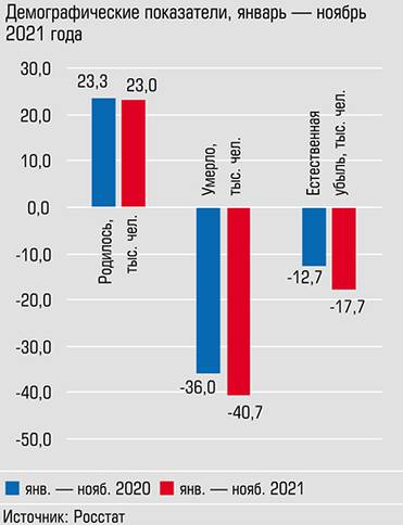  За 11 месяцев 2021 года естественная убыль населения края превысила аналогичный показатель 2020 года на 5 ты. человек