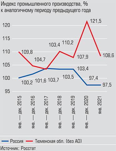 По итогам 2020 года индекс промышленного производства в Тюменской области - 121,5%