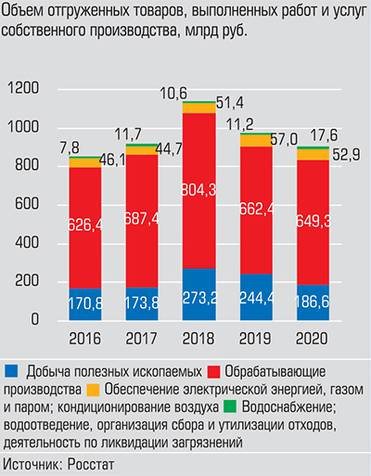  Общий объем отгрузки промышленных предприятий Тюменской области в 2020 году составил 906,4 млрд рублей