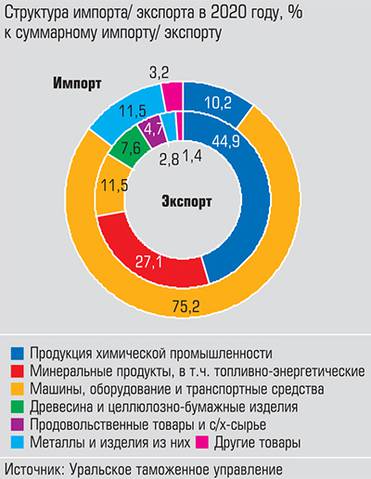  В структуре тюменского экспорта преобладают продукция химической промышленности и топливно-энергетические товары