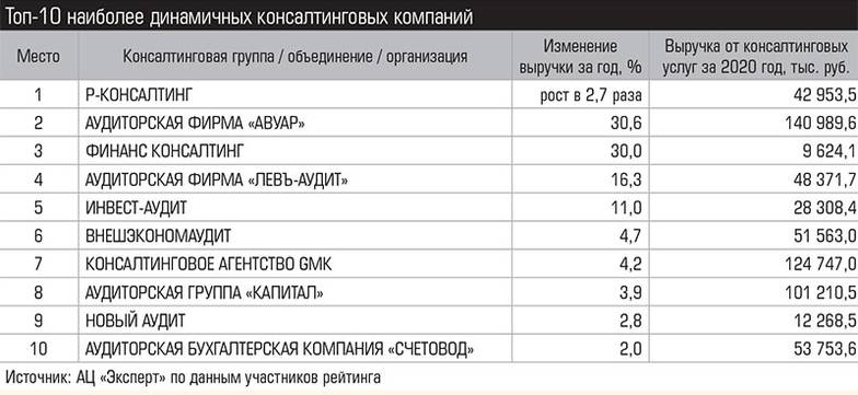  Топ-10 наиболее динамичных консалтинговых компаний