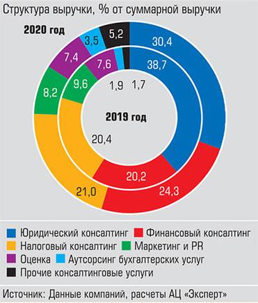  Юридический, финансовый и налоговый консалтинг продолжают удерживать лидирующие позиции