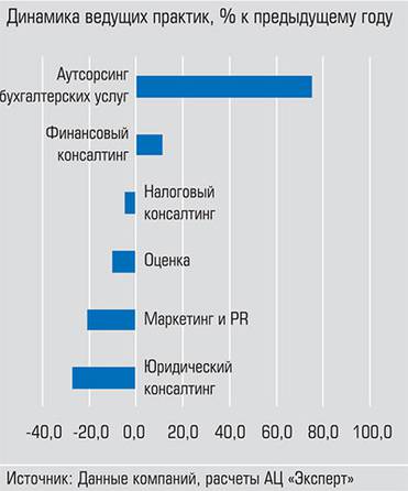  Сильнее других за год вырос спрос на аутсорсинг бухгалтерских услуг