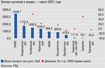  Экспорт просел в сырьевых регионах