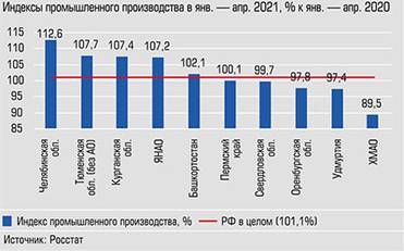  На Большом Урале максимальное значение индекса промпроизводства было зафиксировано в Челябинской области