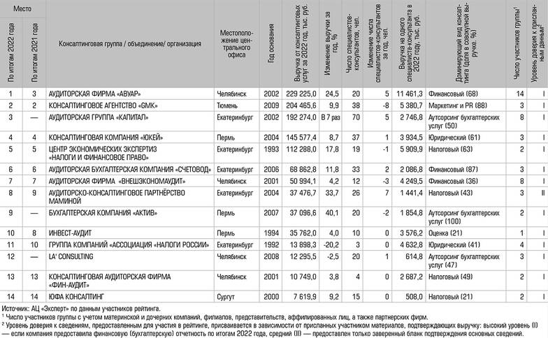  Рейтинг консалтинговых групп и организаций по итогам 2022 года