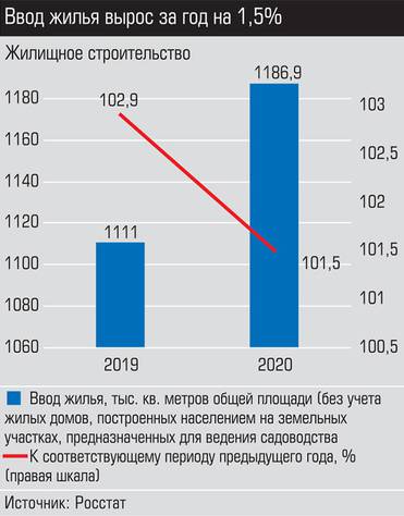 Источник: Росстат Ввод жилья вырос за год на 1,5%