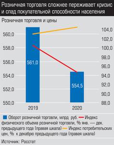 Розничная торговля сложнее переживает кризис и спад покупательской способности населения График 2. 