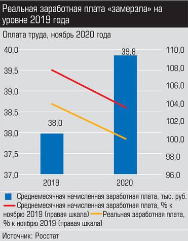 Источник: Росстат Реальная заработная плата "замерзла" на уровне 2019 года