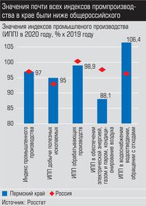 Значения почти всех индексов промпроизводства в крае были ниже общероссийского График 4. 