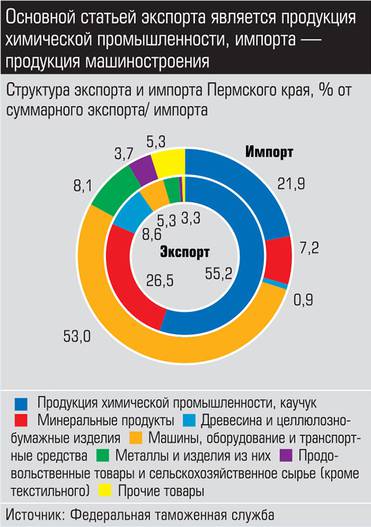 Источник: Росстат Основной статьей экспорта является продукция химической промышленности, импорта - продукция машиностроения