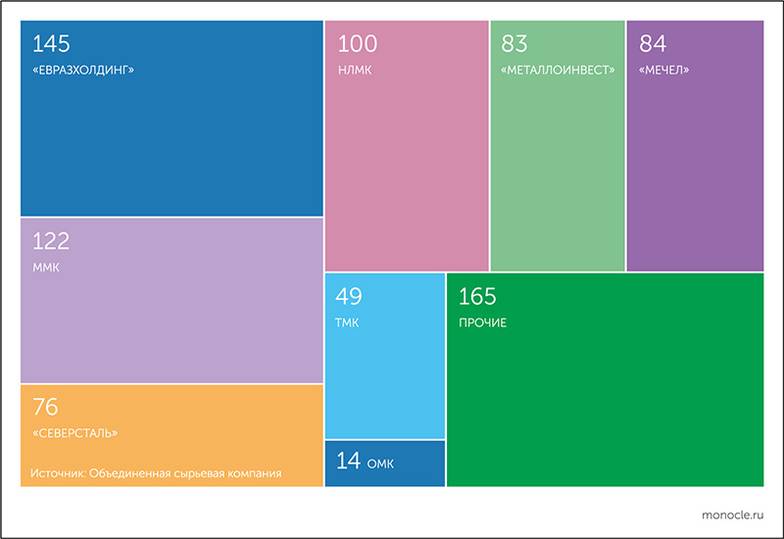 Объединенная сырьевая компания Потребление ферросплавов российскими предприятиями