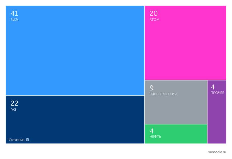 EI Структура выработки электроэнергии в Испании в 2023 году