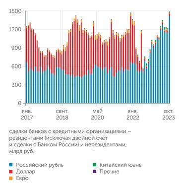 Банк России Средний дневной оборот депозитных операций межбанковского рынка, все сроки