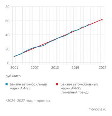 Росстат Цены бензина АИ-95
