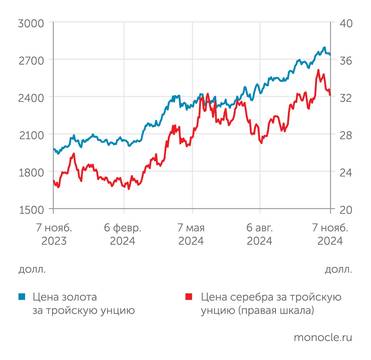 "Финам" Золото и серебро оказались на максимумах