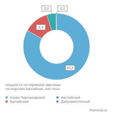 Федеральное агентство морского и речного транспорта ПОДАВЛЯЮЩЕЕ БОЛЬШИНСТВО МОЩНОСТЕЙ ПО ПЕРЕВАЛКЕ ПРИХОДИТСЯ НА АЗОВО-ЧЕРНОМОРСКИЙ БАССЕЙН