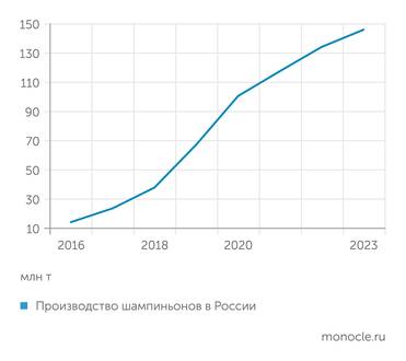 «Школа грибодоводства» Выпуск грибов рос за счет эффекта низкой базы