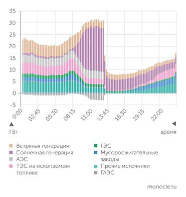 Red Eléctrica de España График выработки электроэнергии в энергосистеме Испании 28 апреля 2025 года в разрезе источников