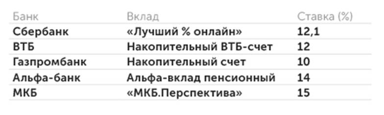 banki.ru Ставки по годовым депозитам в топ-5 крупнейших банков
