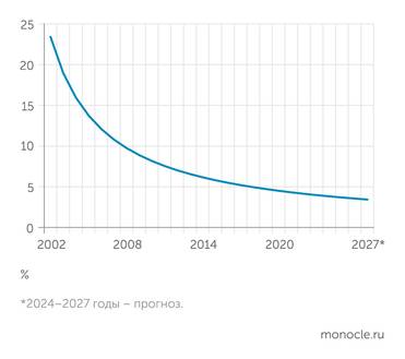 расчеты автора по данным Росстата Темпы роста бензина по тренду