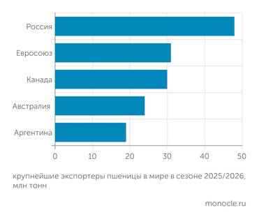 FAS USDA РОССИЯ СОХРАНЯЛА   ЛИДЕРСТВО ПО ПРОДАЖЕ  ПШЕНИЦЫ В МИРЕ