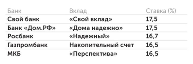 banki.ru Самые высокие ставки по депозитам