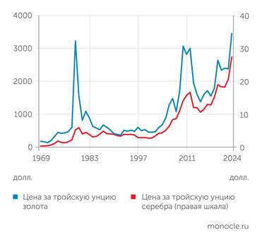 Macrotrends Драгметаллы толкает вверх неопределенность, в первую очередь с долларом и US Treasuries