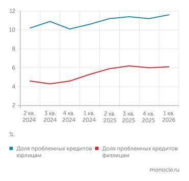 ЦМАКП по данным Банка России ПРОБЛЕМНЫЕ КОРПОРАТИВНЫЕ КРЕДИТЫ НАРАСТАЮТ ЗА СЧЕТ РИСКОВАННЫХ РЕСТРУКТУРИЗАЦИЙ