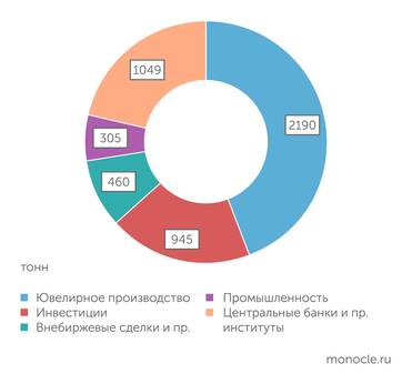 Gold council Структура  потребления золота: ювелирка решает