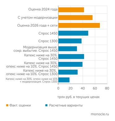 составлено авторами СМЕТА ИНВЕСТПРОГРАММЫ ГЕНСХЕМЫ-2042 МОЖЕТ БЫТЬ СЕРЬЕЗНО УМЕНЬШЕНА ПРИ РЕАЛИСТИЧНЫХ ОЦЕНКАХ БУДУЩЕГО СПРОСА НА ЭЛЕКТРОЭНЕРГИЮ, ПРИОРИТЕТЕ НА МОДЕРНИЗАЦИЮ МОЩНОСТЕЙ И СНИЖЕНИЕ УДЕЛЬНЫХ ЗАТРАТ