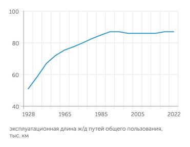  С пуском в эксплуатацию БАМа в середине 1980-х гг новых мегапроектов по развитию ж/д сети в России не было